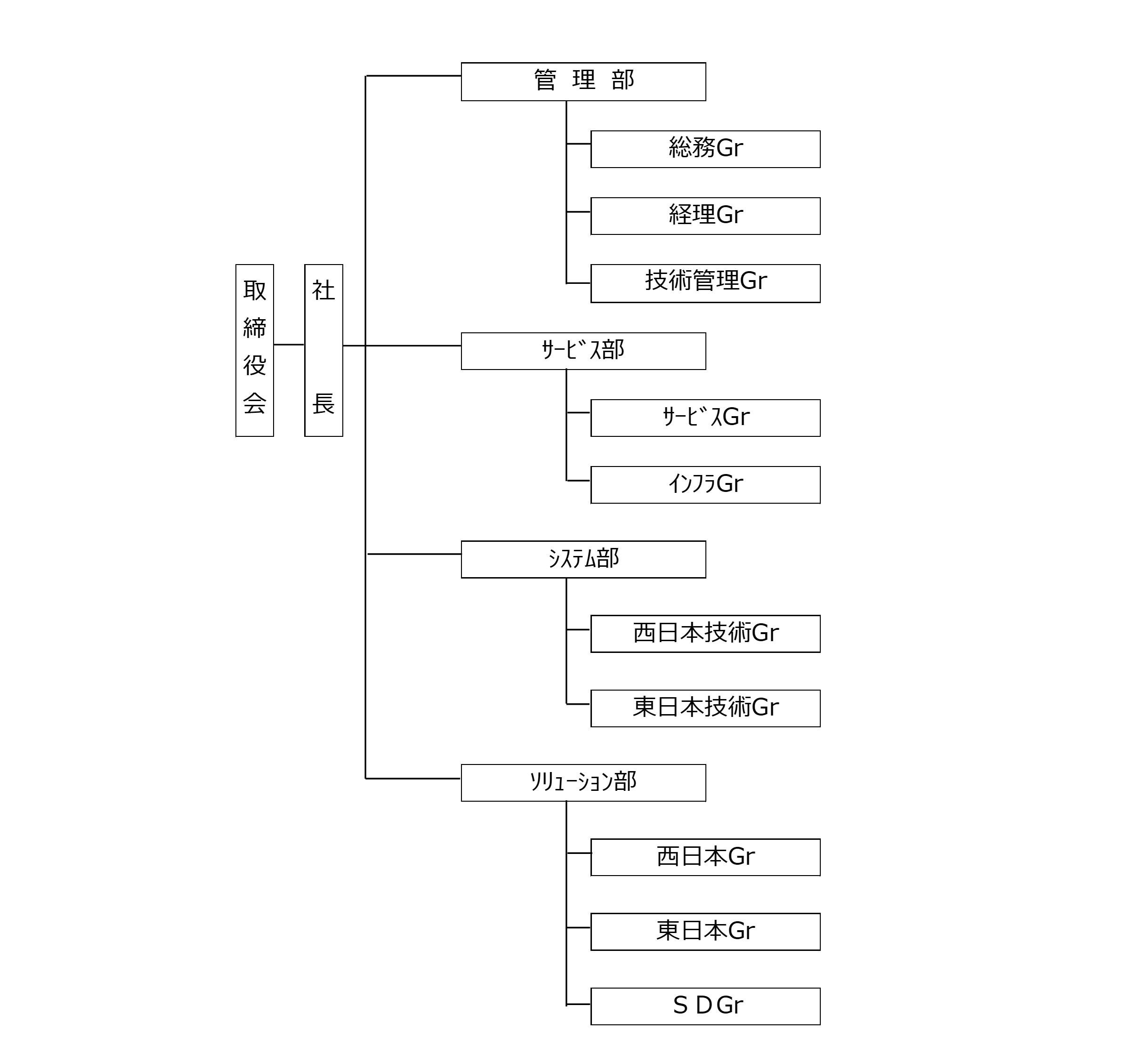 組織図