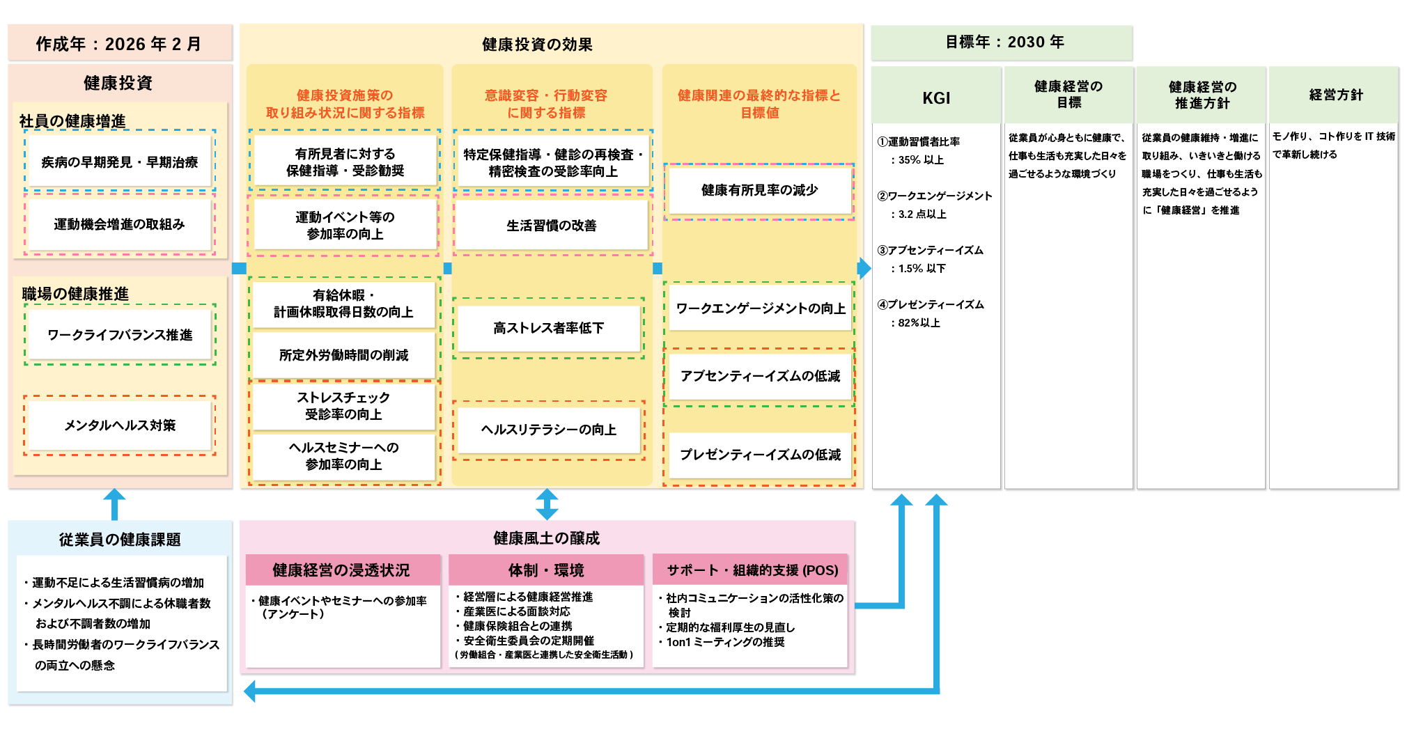 健康経営戦略マップ