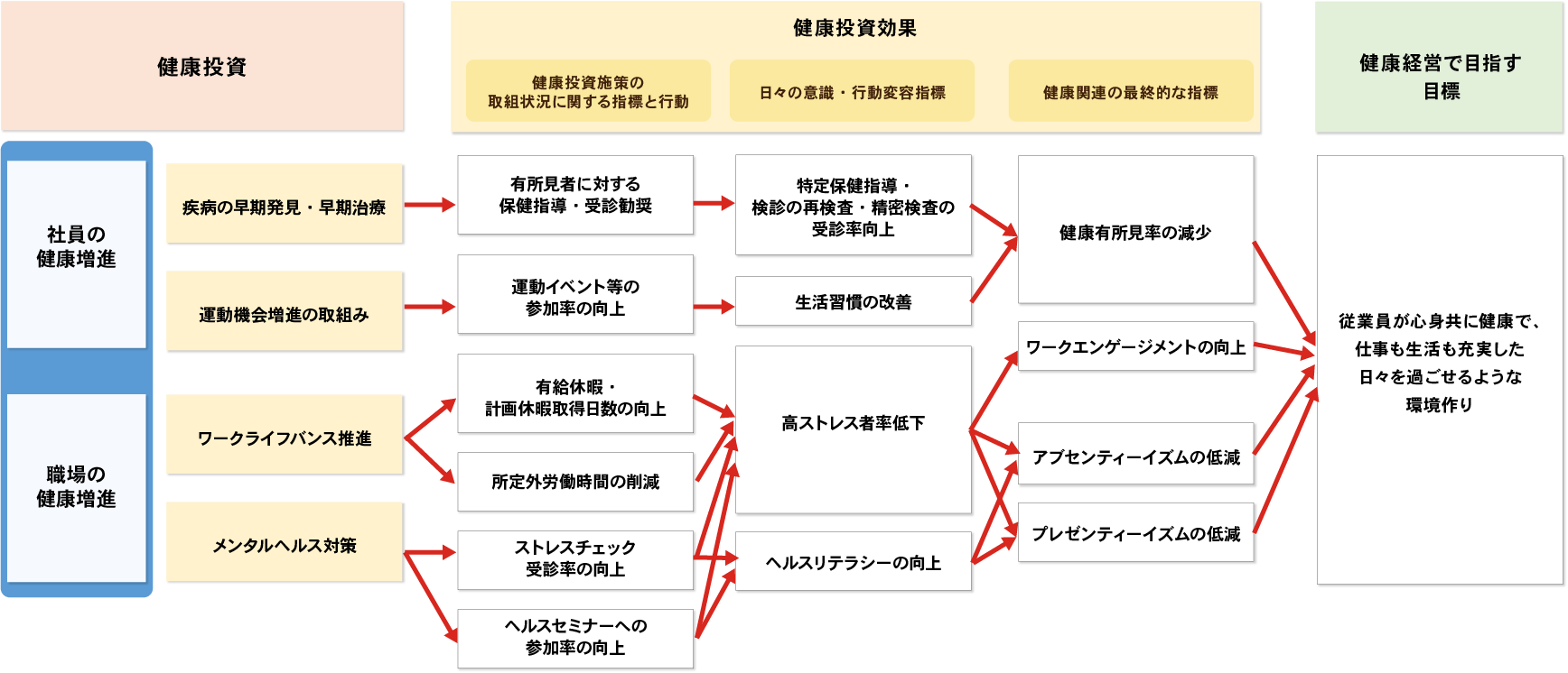 健康経営 戦略マップ