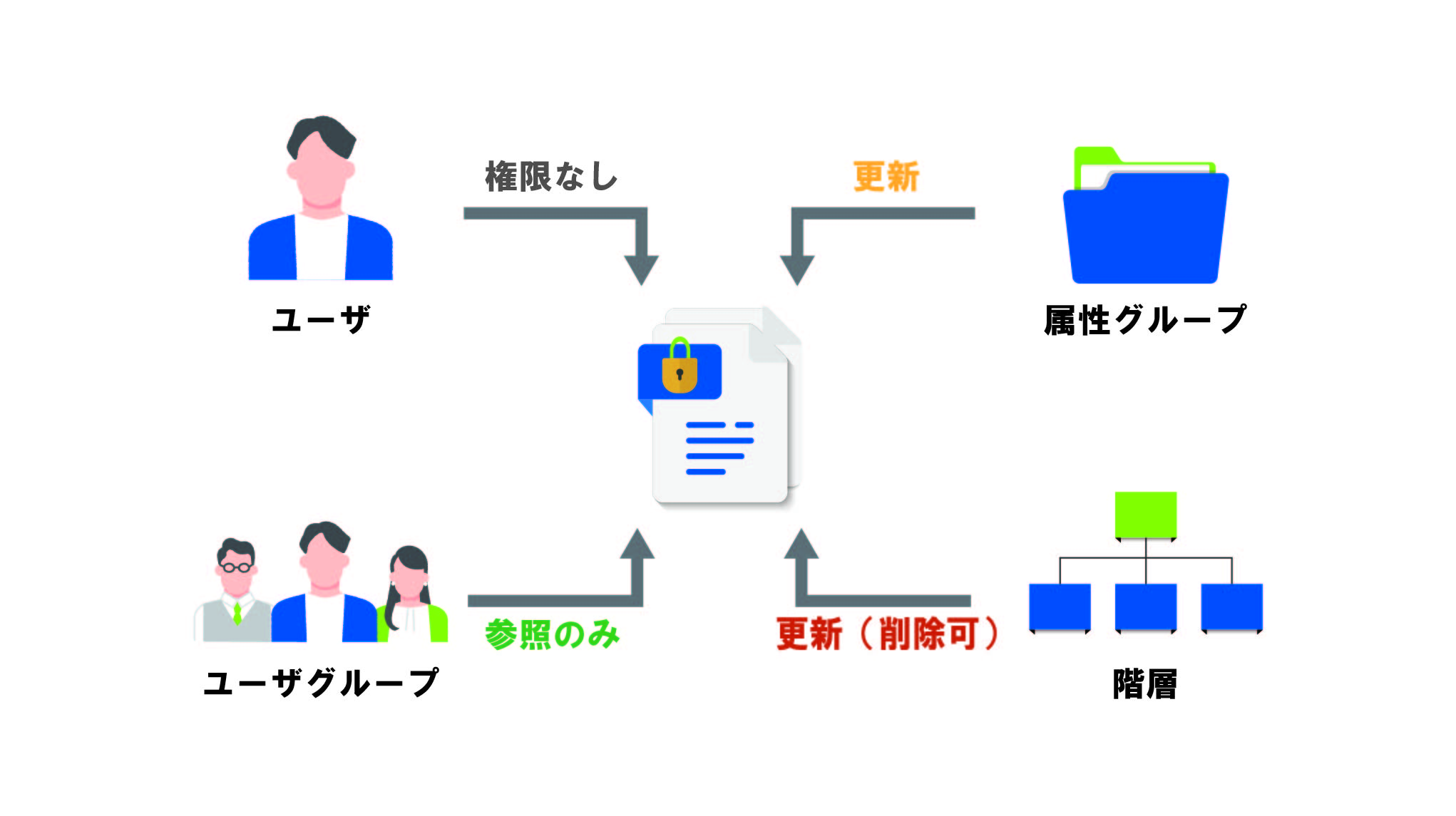 権限設定イメージ