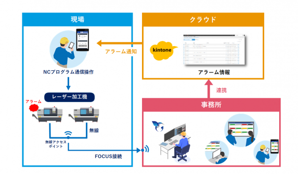 kintone活用例