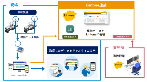 kintone活用イメージ