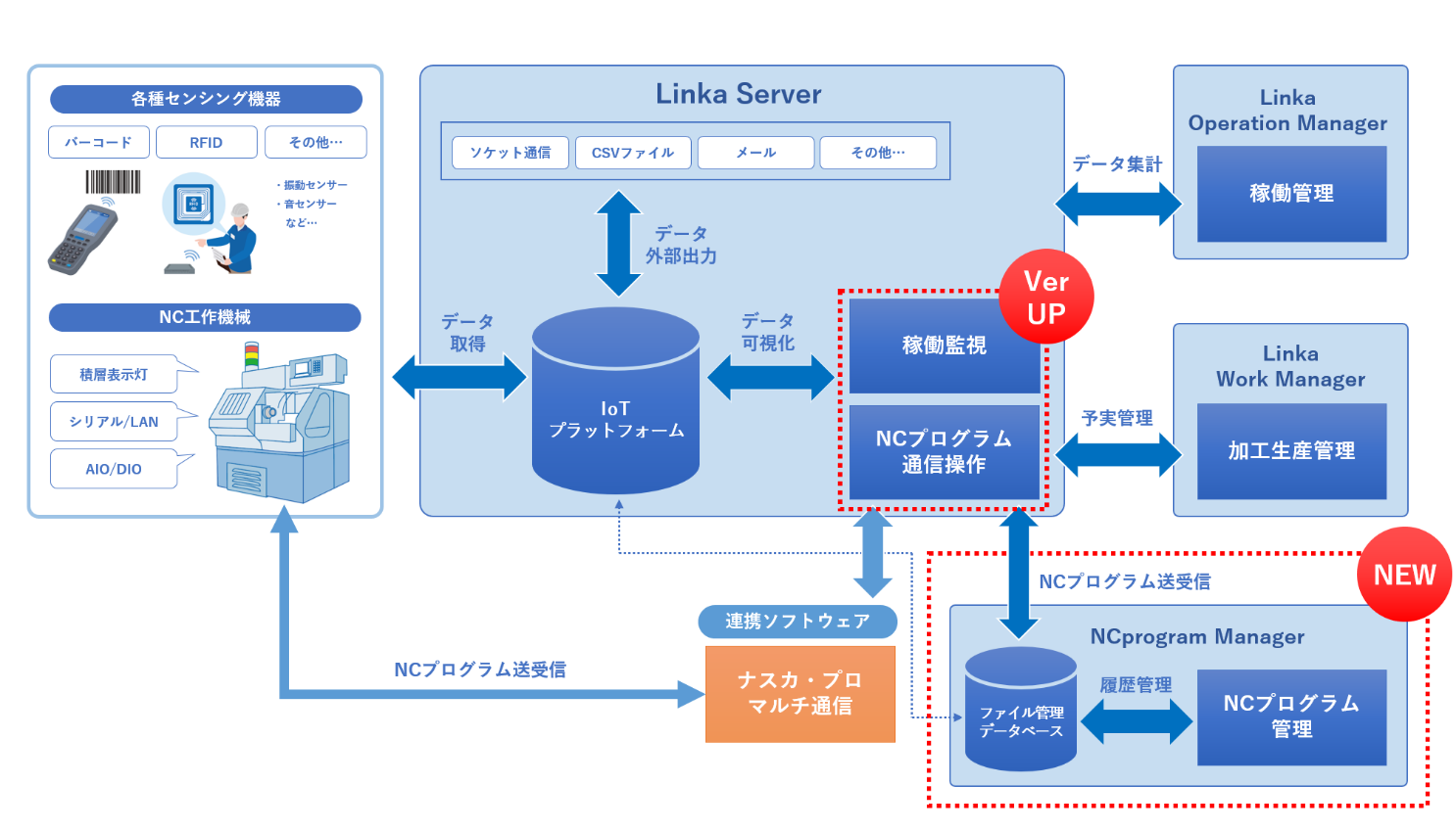 Nazca Neo Linka システム構成イメージ