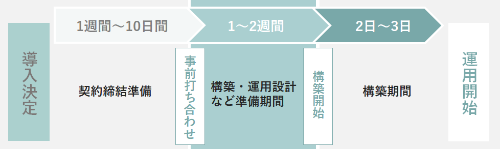 導入スケジュールのイメージ図