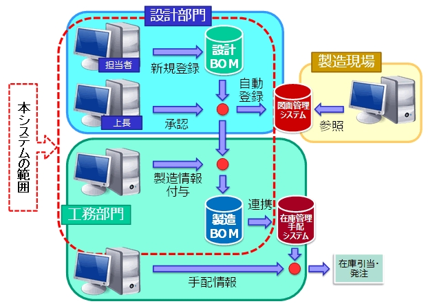 システム構成・フロー概略図