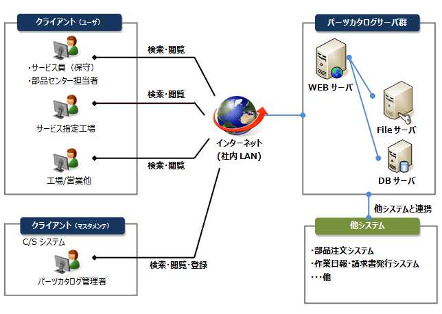 システム構成・フロー概略図