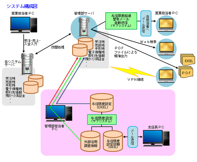 システム構成図