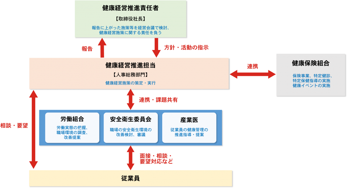 健康経営活動推進体制図