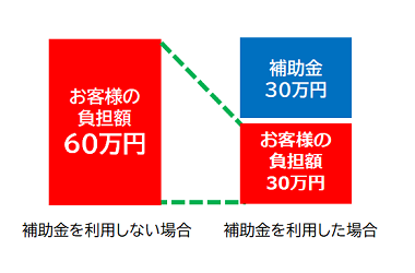 A類型の場合