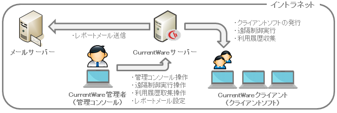 CurrentWareシステム構成イメージ図