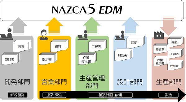 NAZCA5 EDMのイメージ図