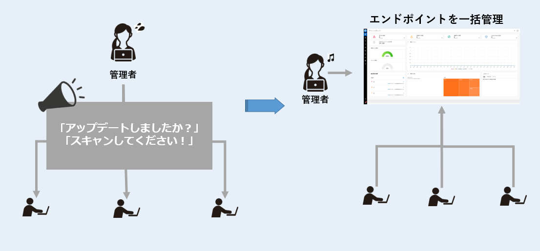 一括管理で運用負担の軽減