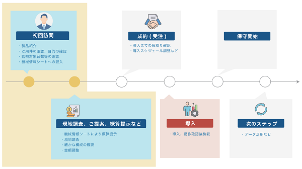 Nazca Neo Linka導入までの流れ