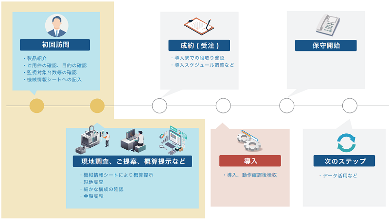 Nazca Neo Linkaの導入までの流れ