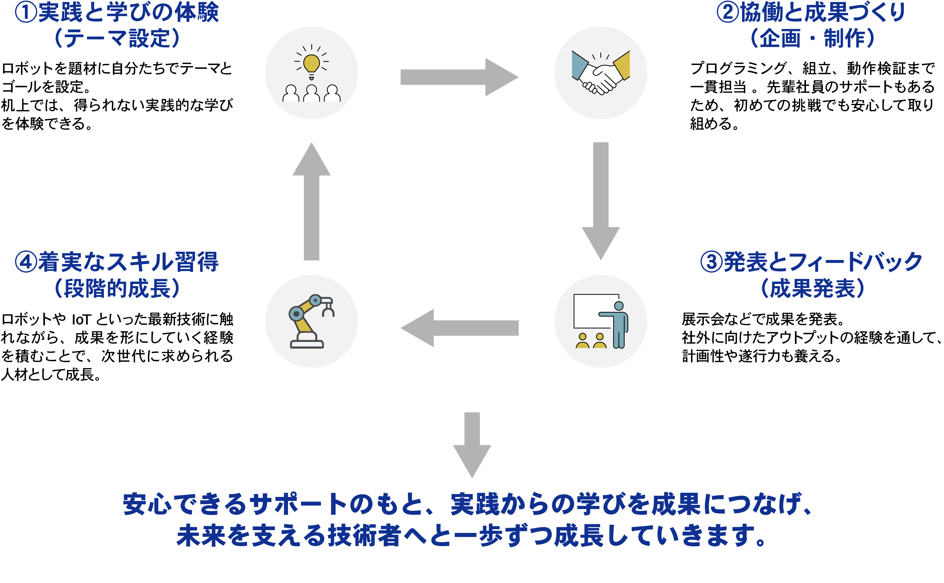 プロセス